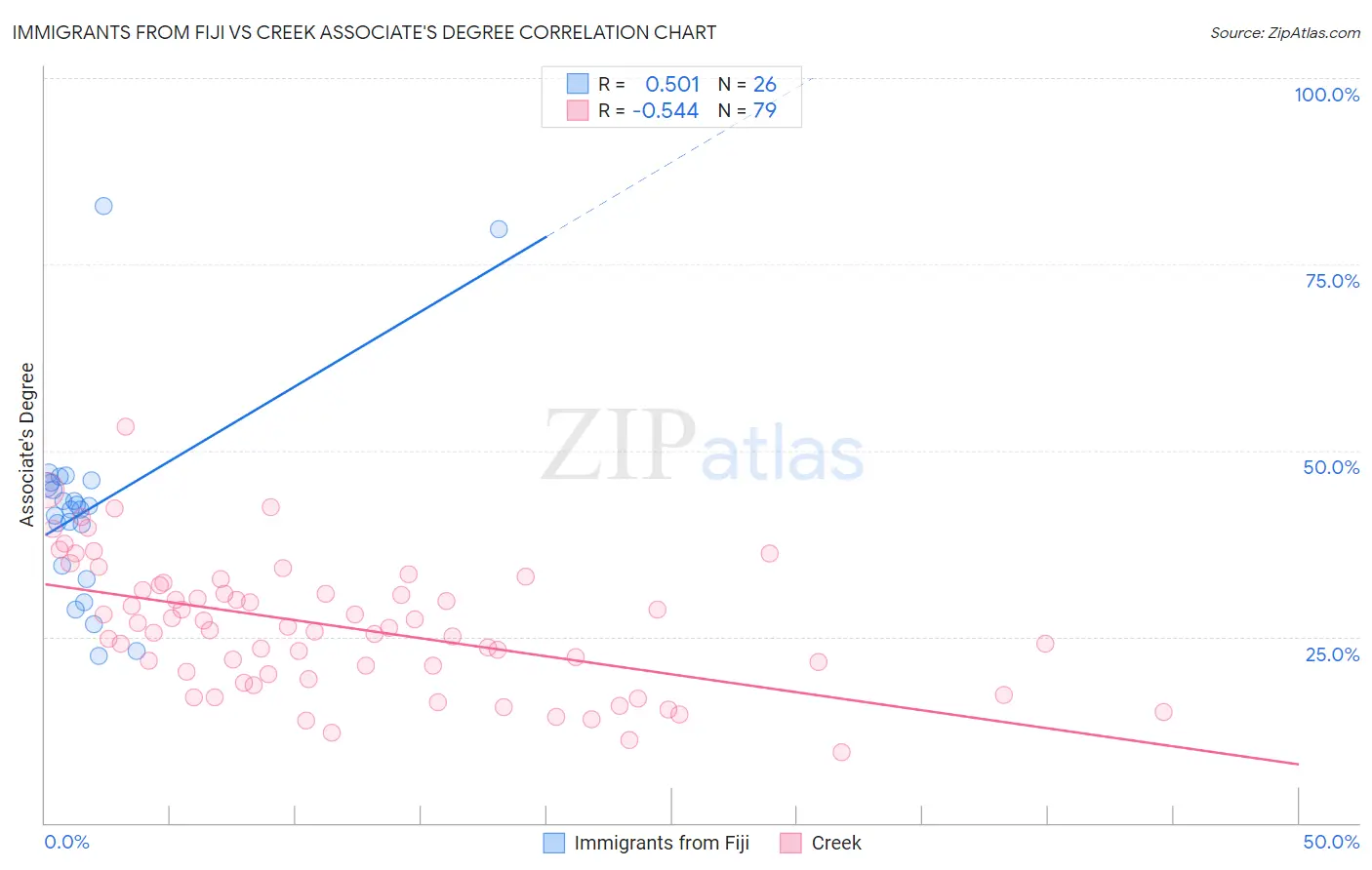 Immigrants from Fiji vs Creek Associate's Degree