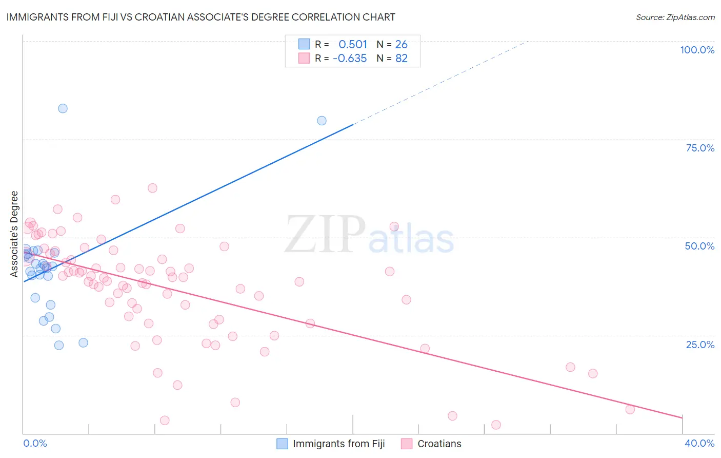 Immigrants from Fiji vs Croatian Associate's Degree