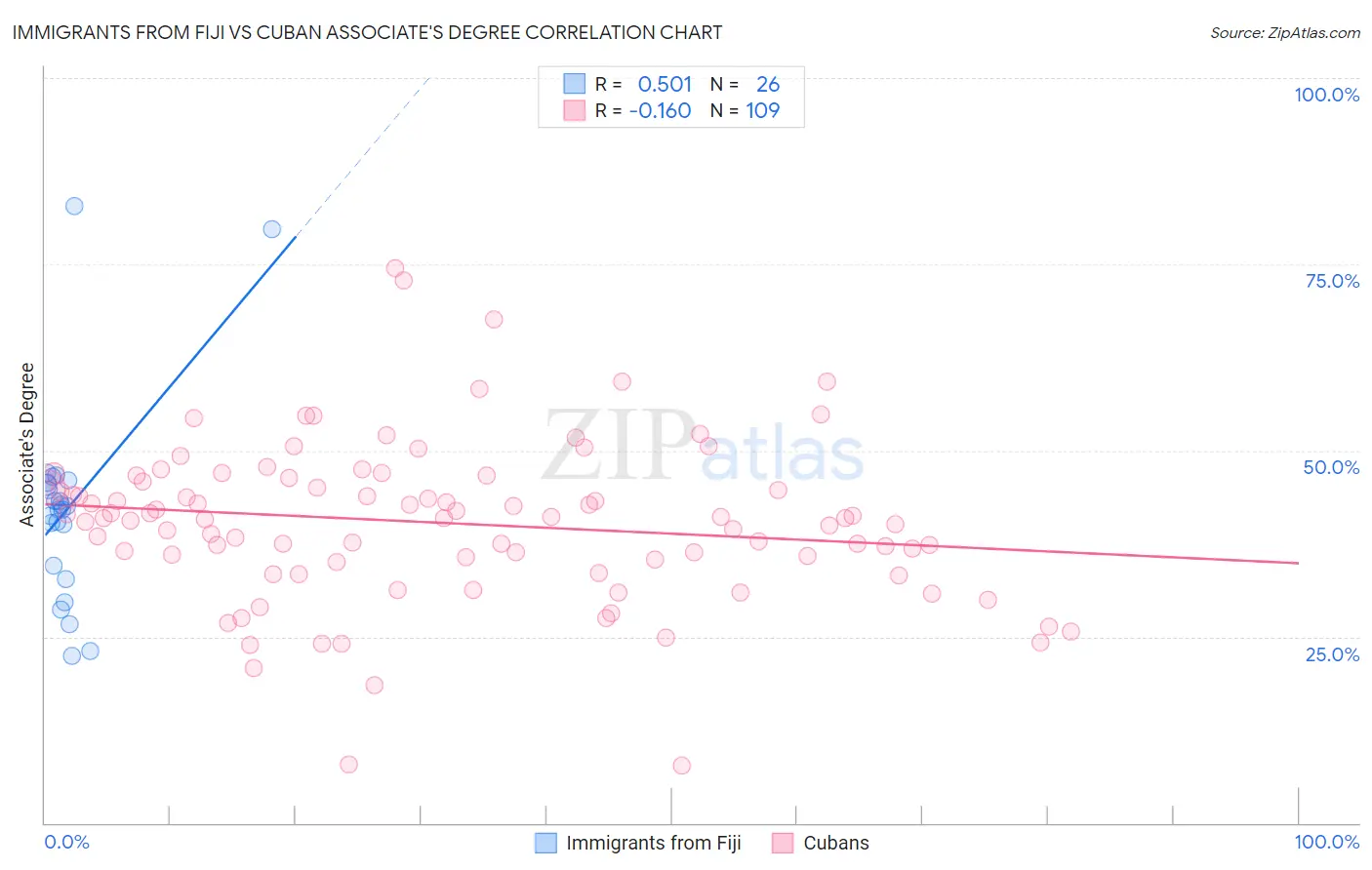 Immigrants from Fiji vs Cuban Associate's Degree