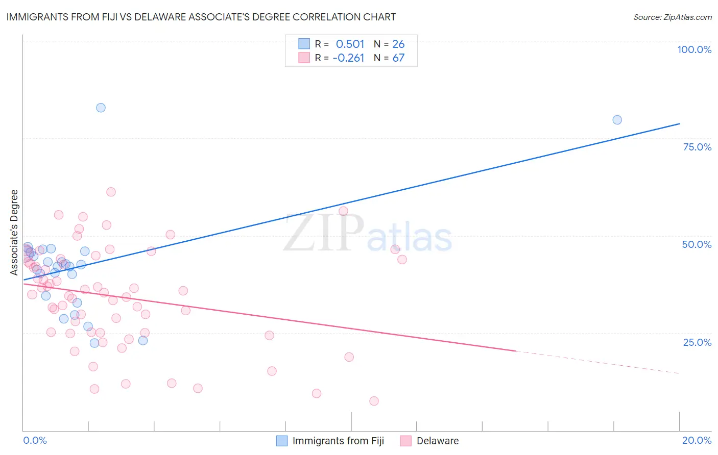 Immigrants from Fiji vs Delaware Associate's Degree