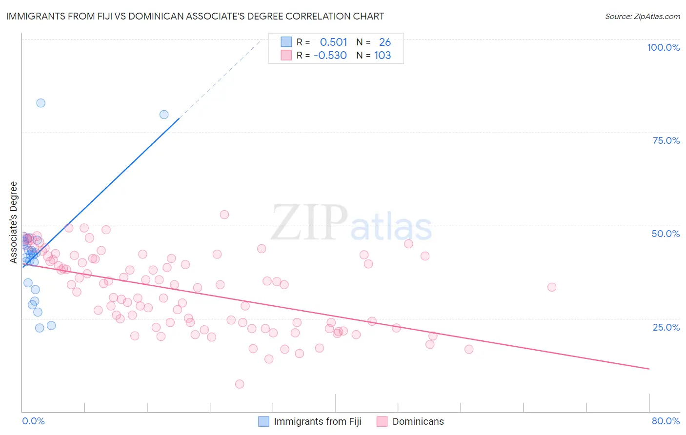 Immigrants from Fiji vs Dominican Associate's Degree