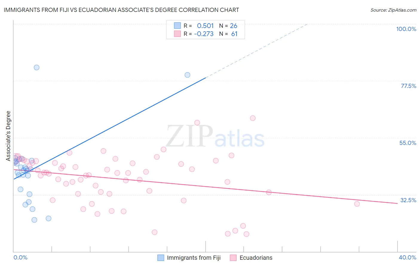 Immigrants from Fiji vs Ecuadorian Associate's Degree