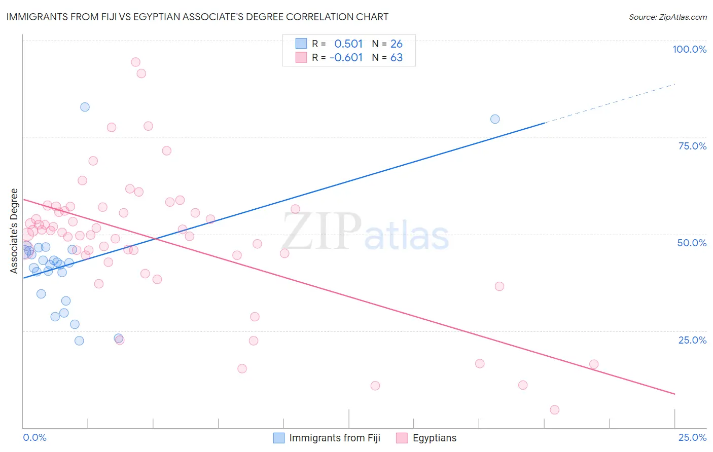 Immigrants from Fiji vs Egyptian Associate's Degree