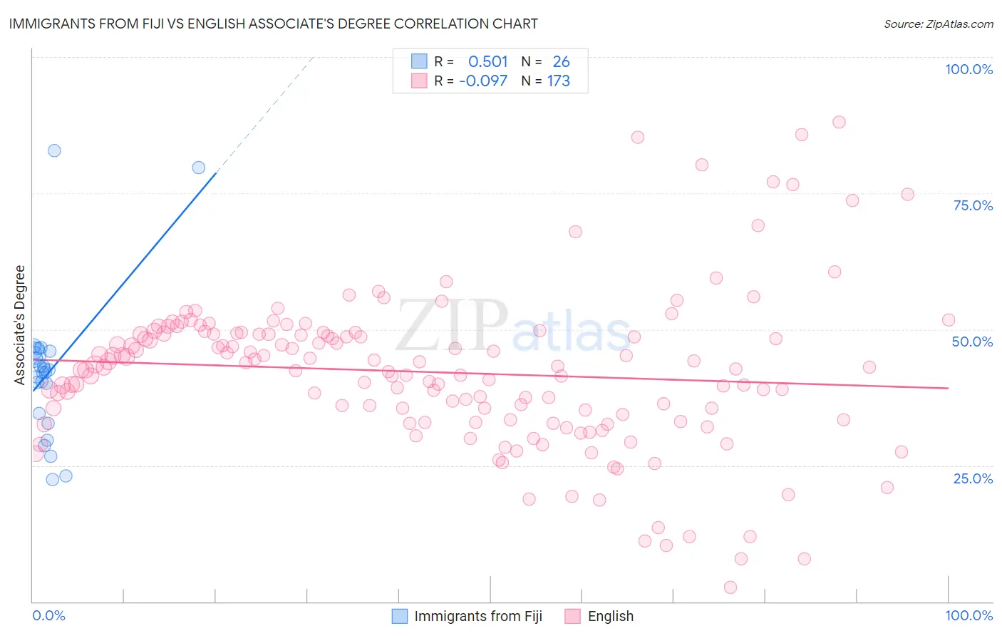 Immigrants from Fiji vs English Associate's Degree