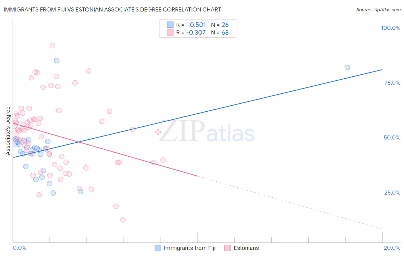 Immigrants from Fiji vs Estonian Associate's Degree