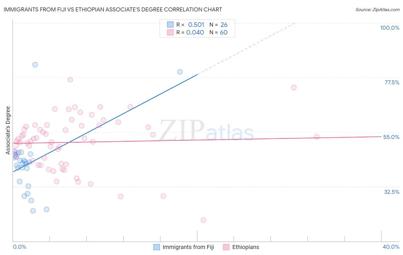 Immigrants from Fiji vs Ethiopian Associate's Degree