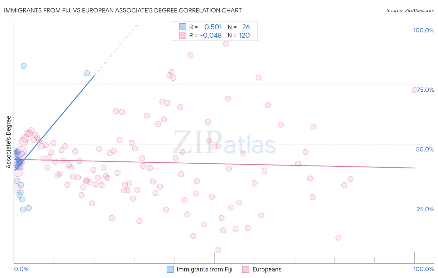 Immigrants from Fiji vs European Associate's Degree