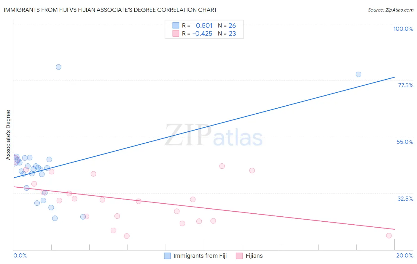 Immigrants from Fiji vs Fijian Associate's Degree