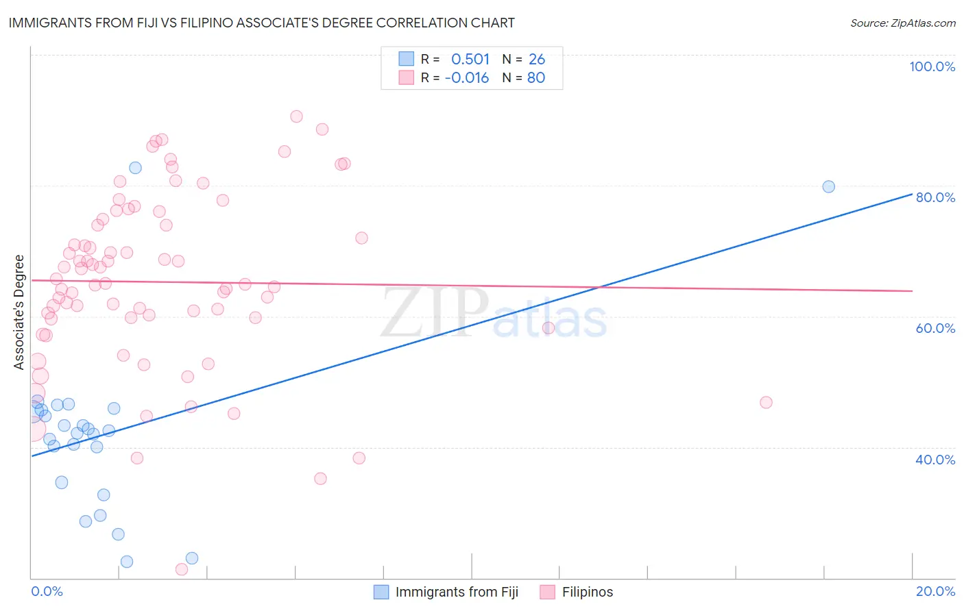 Immigrants from Fiji vs Filipino Associate's Degree