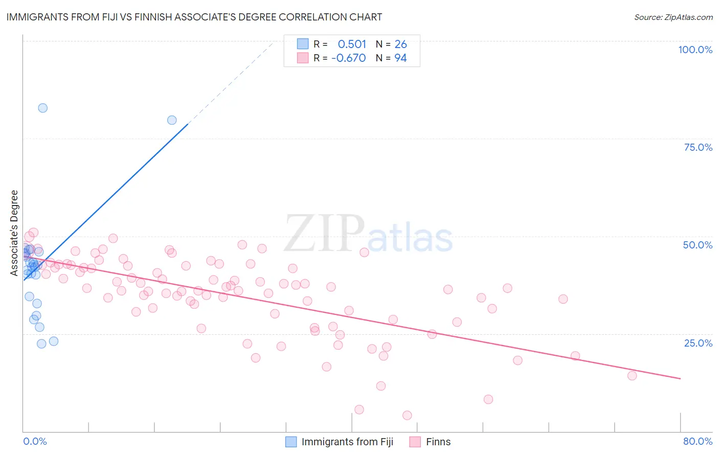Immigrants from Fiji vs Finnish Associate's Degree