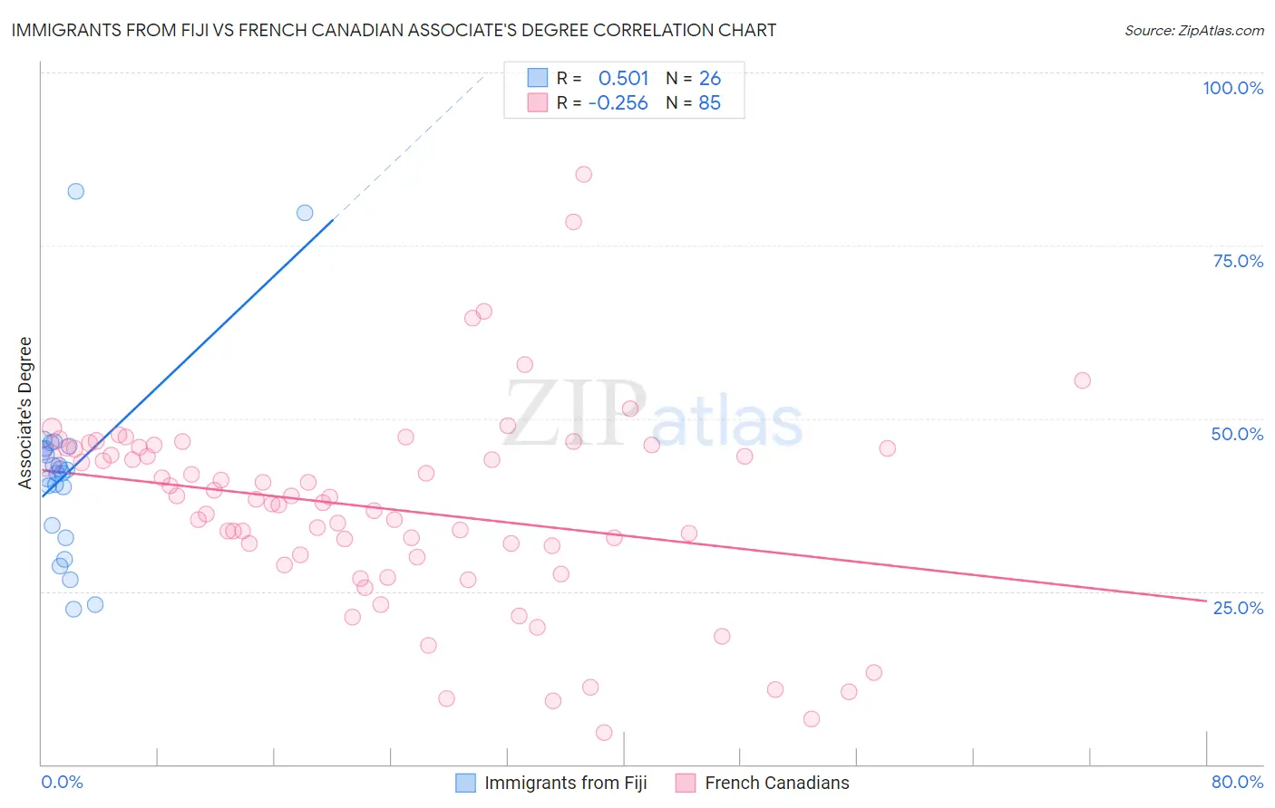 Immigrants from Fiji vs French Canadian Associate's Degree