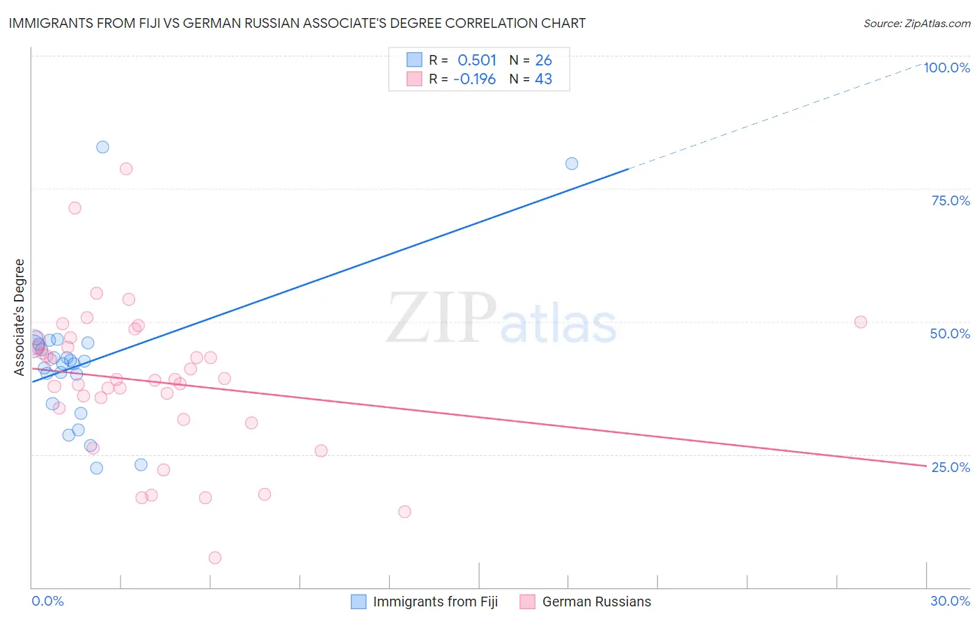 Immigrants from Fiji vs German Russian Associate's Degree