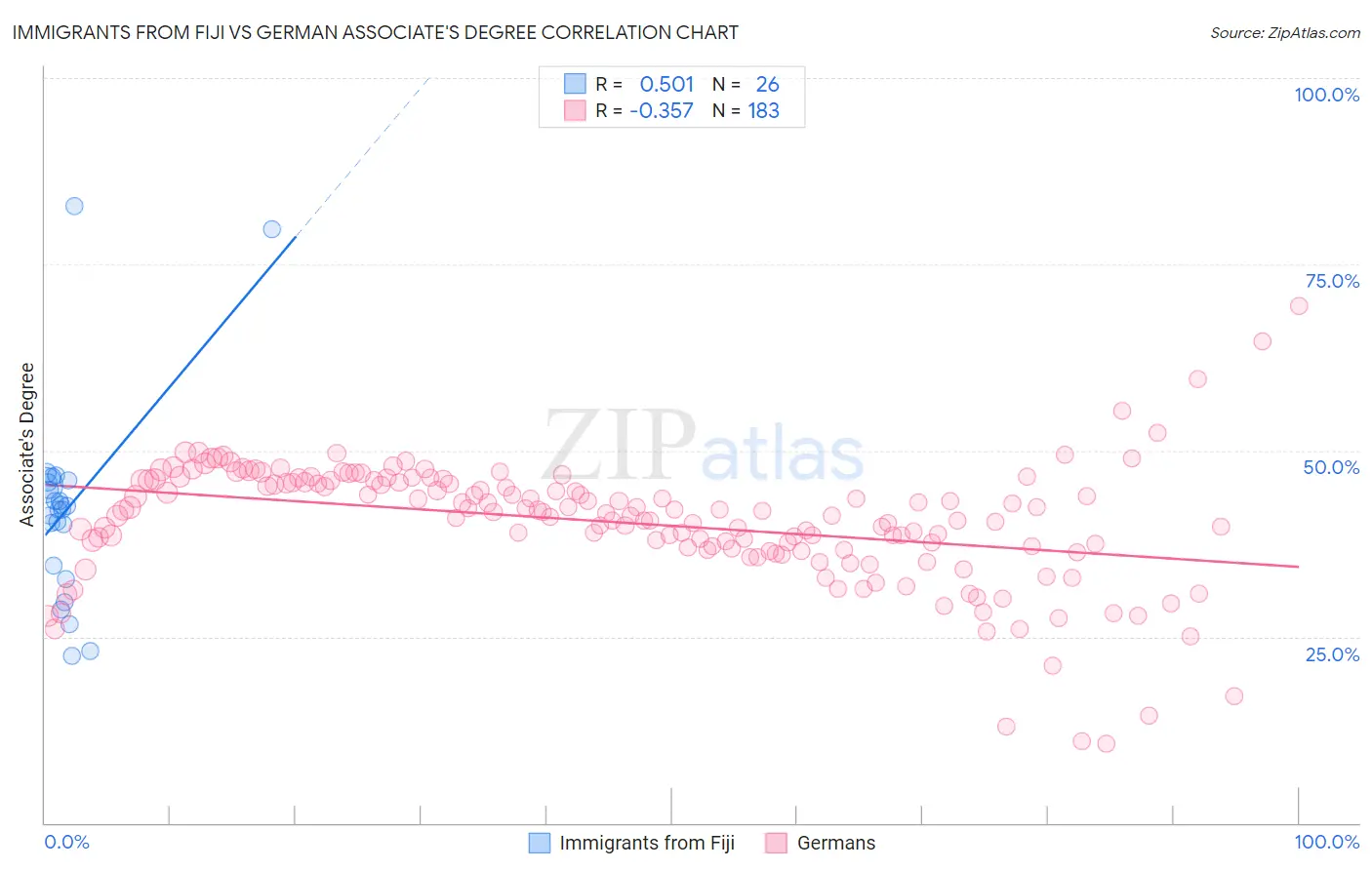 Immigrants from Fiji vs German Associate's Degree