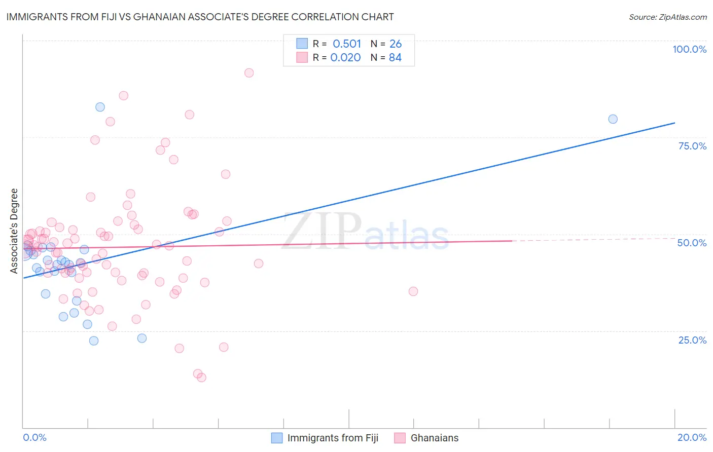 Immigrants from Fiji vs Ghanaian Associate's Degree