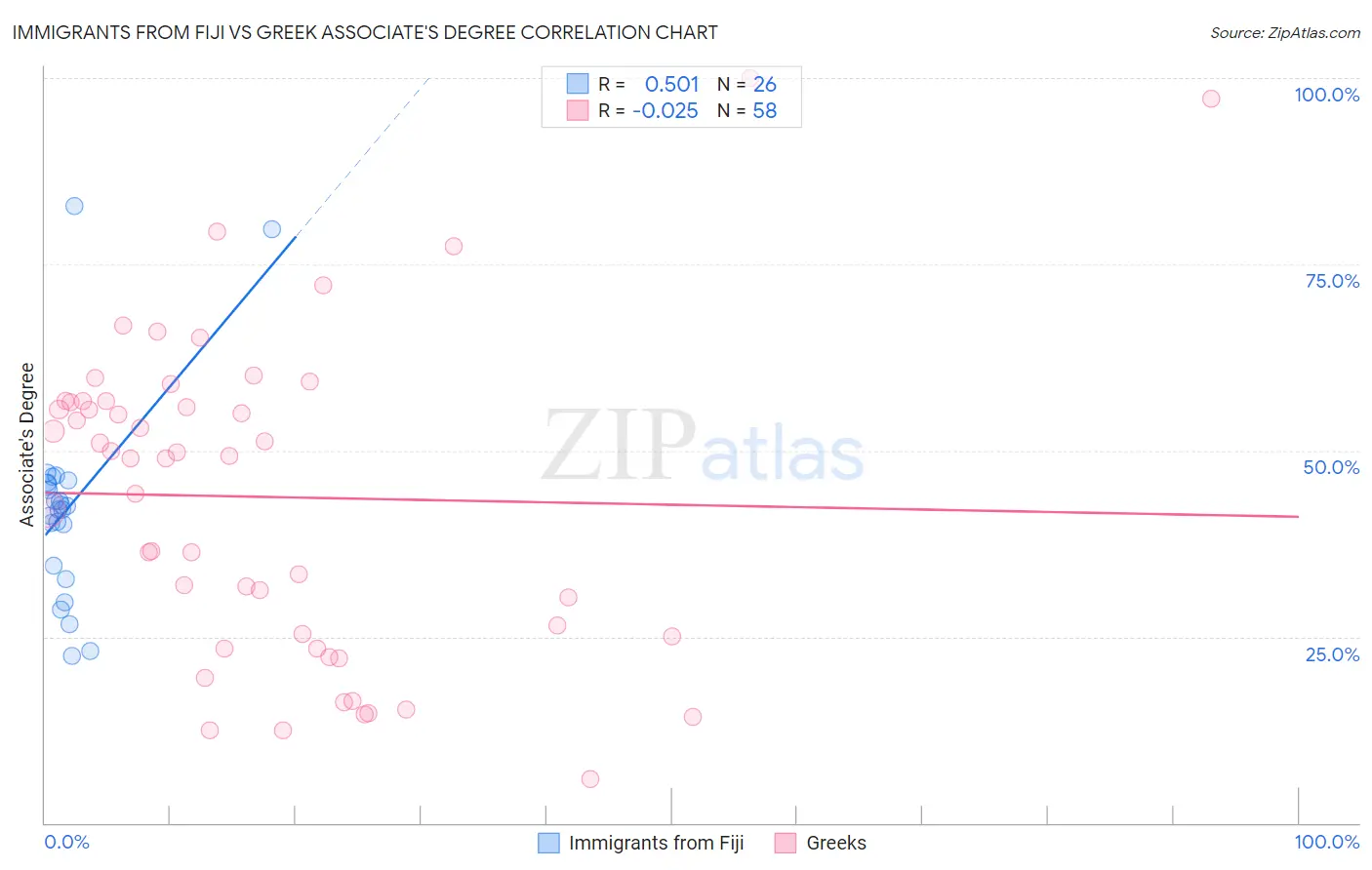 Immigrants from Fiji vs Greek Associate's Degree