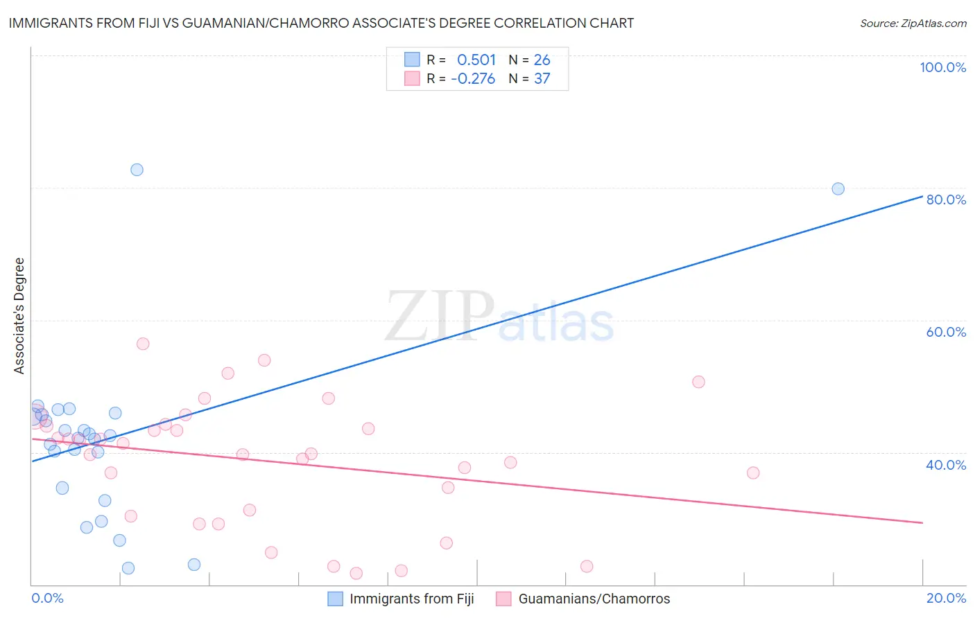 Immigrants from Fiji vs Guamanian/Chamorro Associate's Degree
