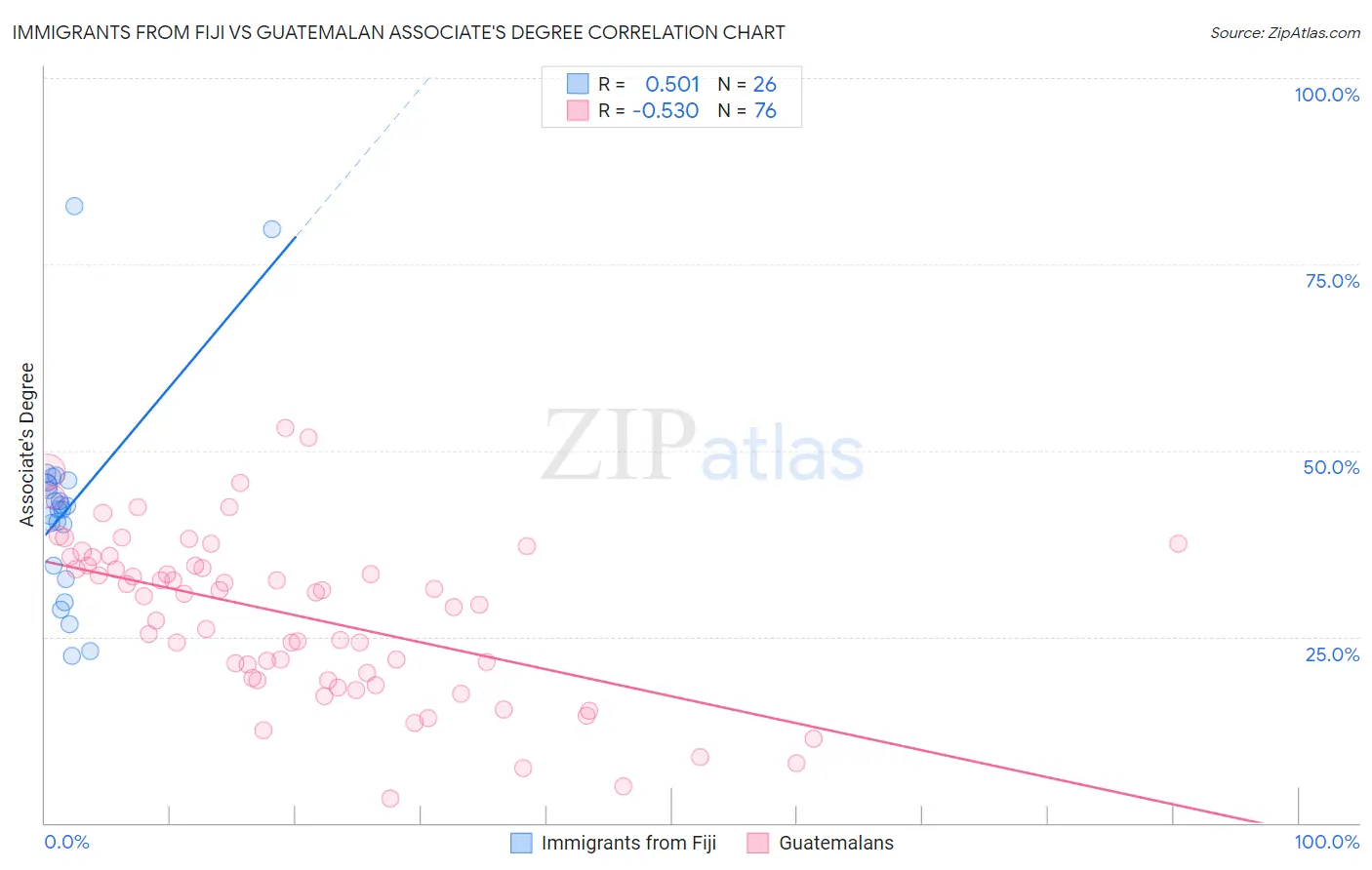 Immigrants from Fiji vs Guatemalan Associate's Degree