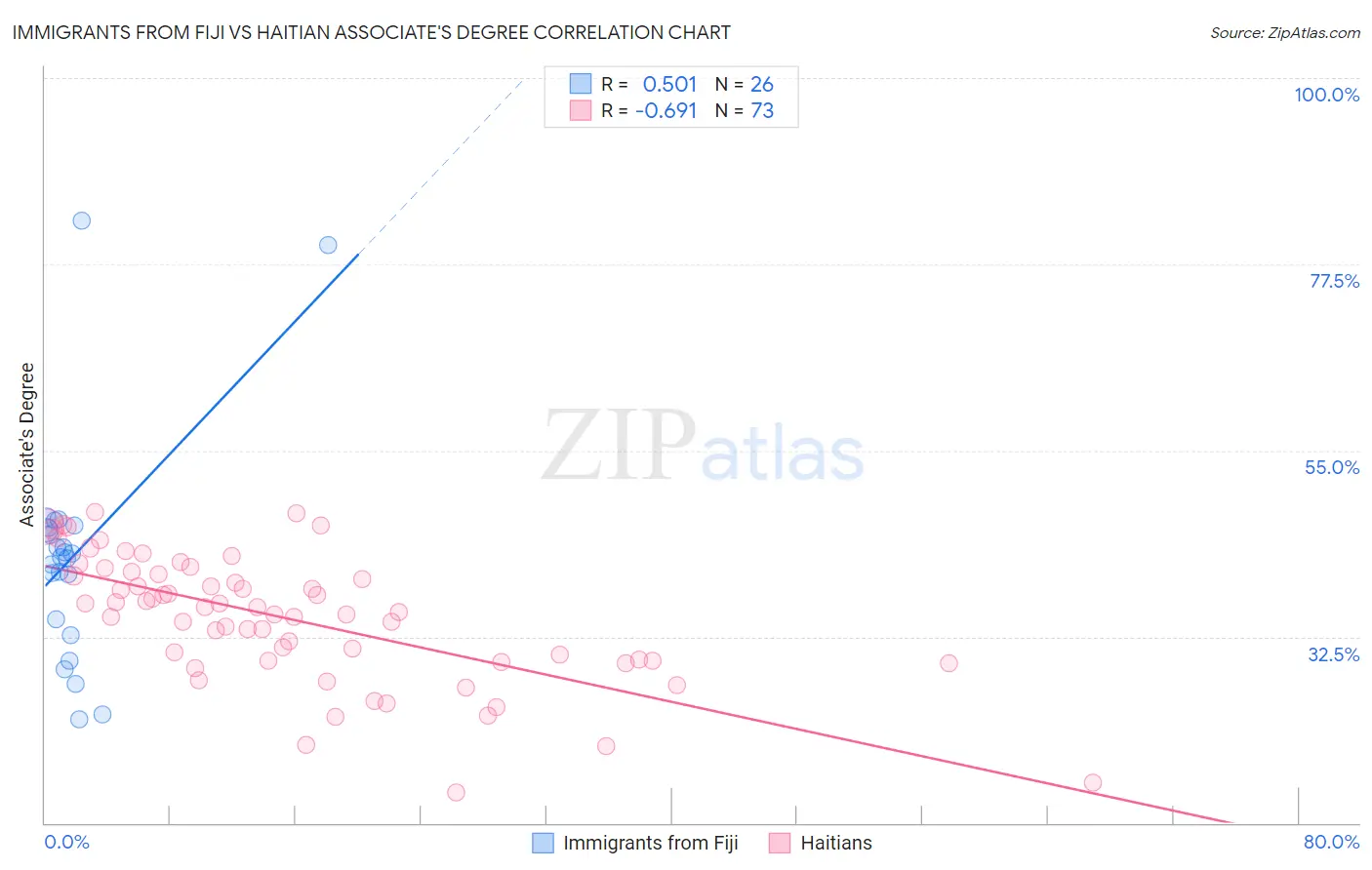 Immigrants from Fiji vs Haitian Associate's Degree