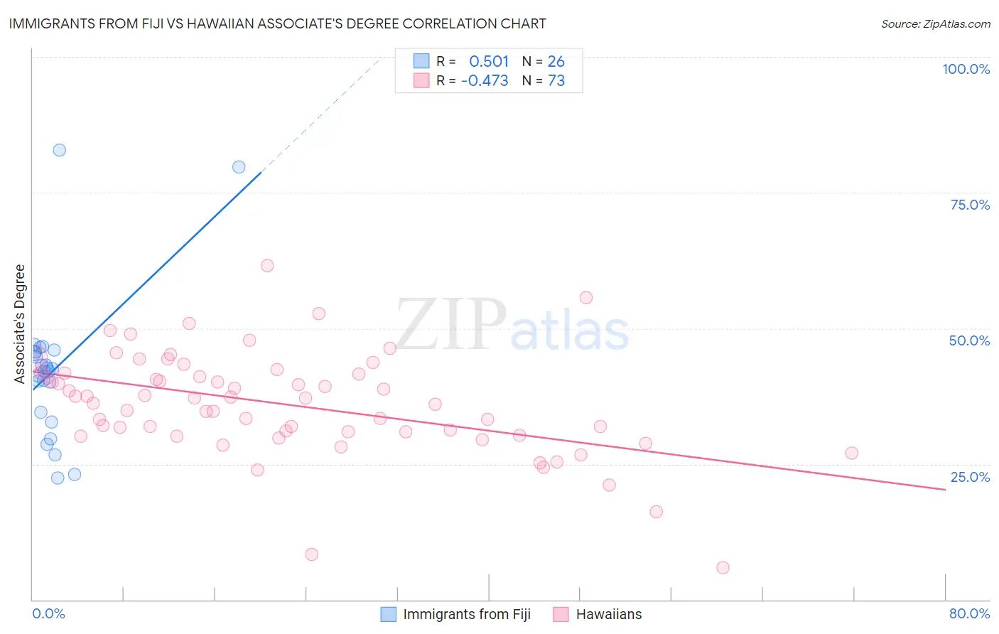 Immigrants from Fiji vs Hawaiian Associate's Degree