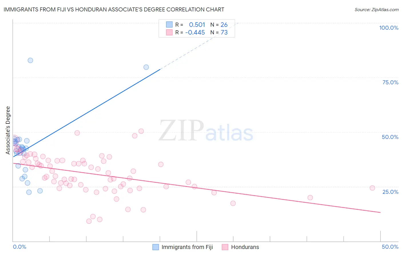 Immigrants from Fiji vs Honduran Associate's Degree