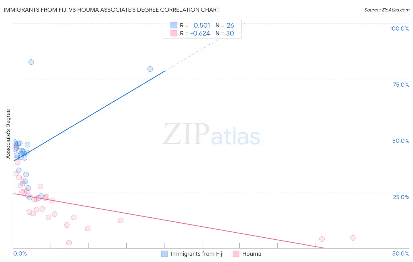 Immigrants from Fiji vs Houma Associate's Degree