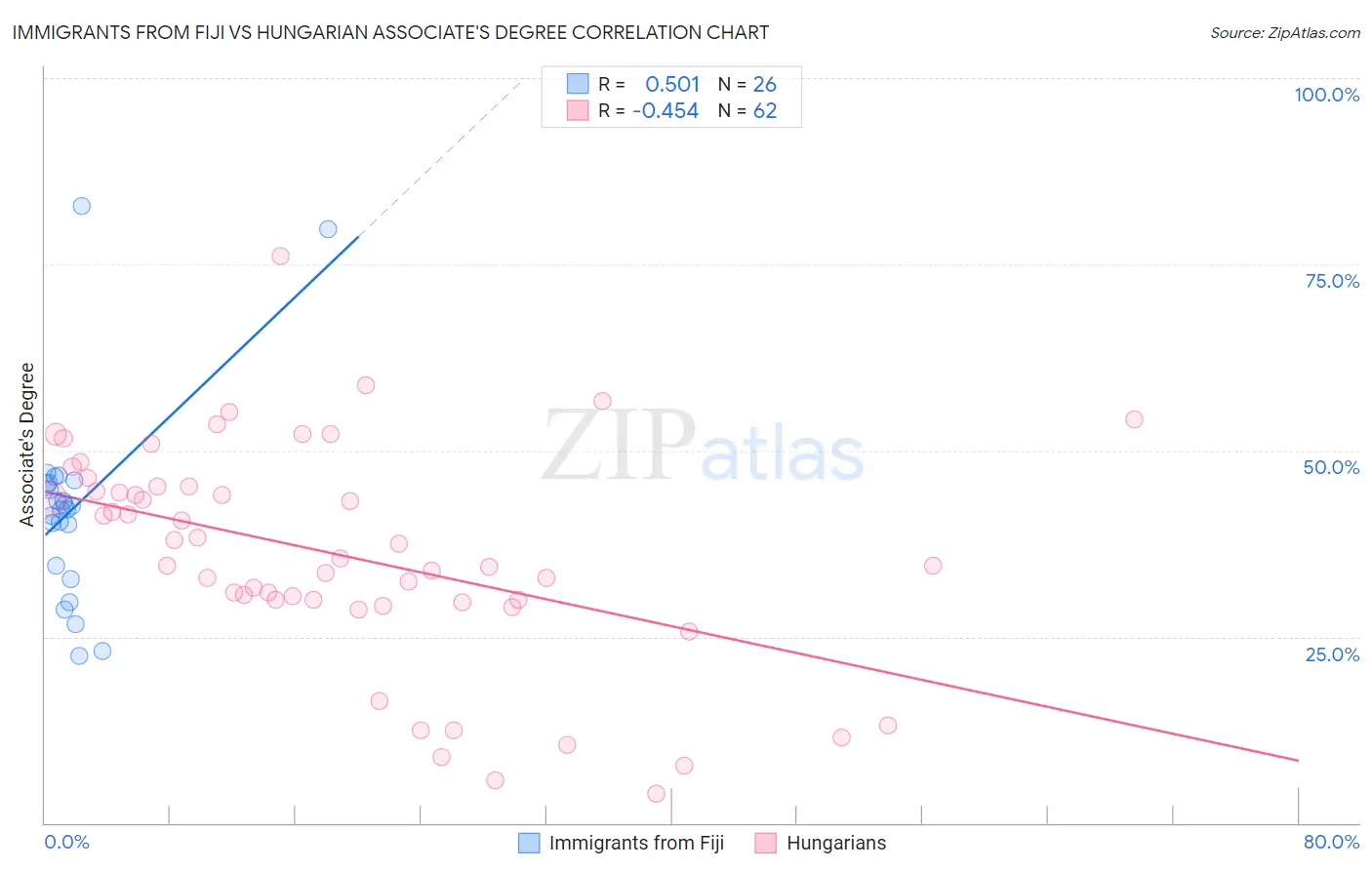 Immigrants from Fiji vs Hungarian Associate's Degree