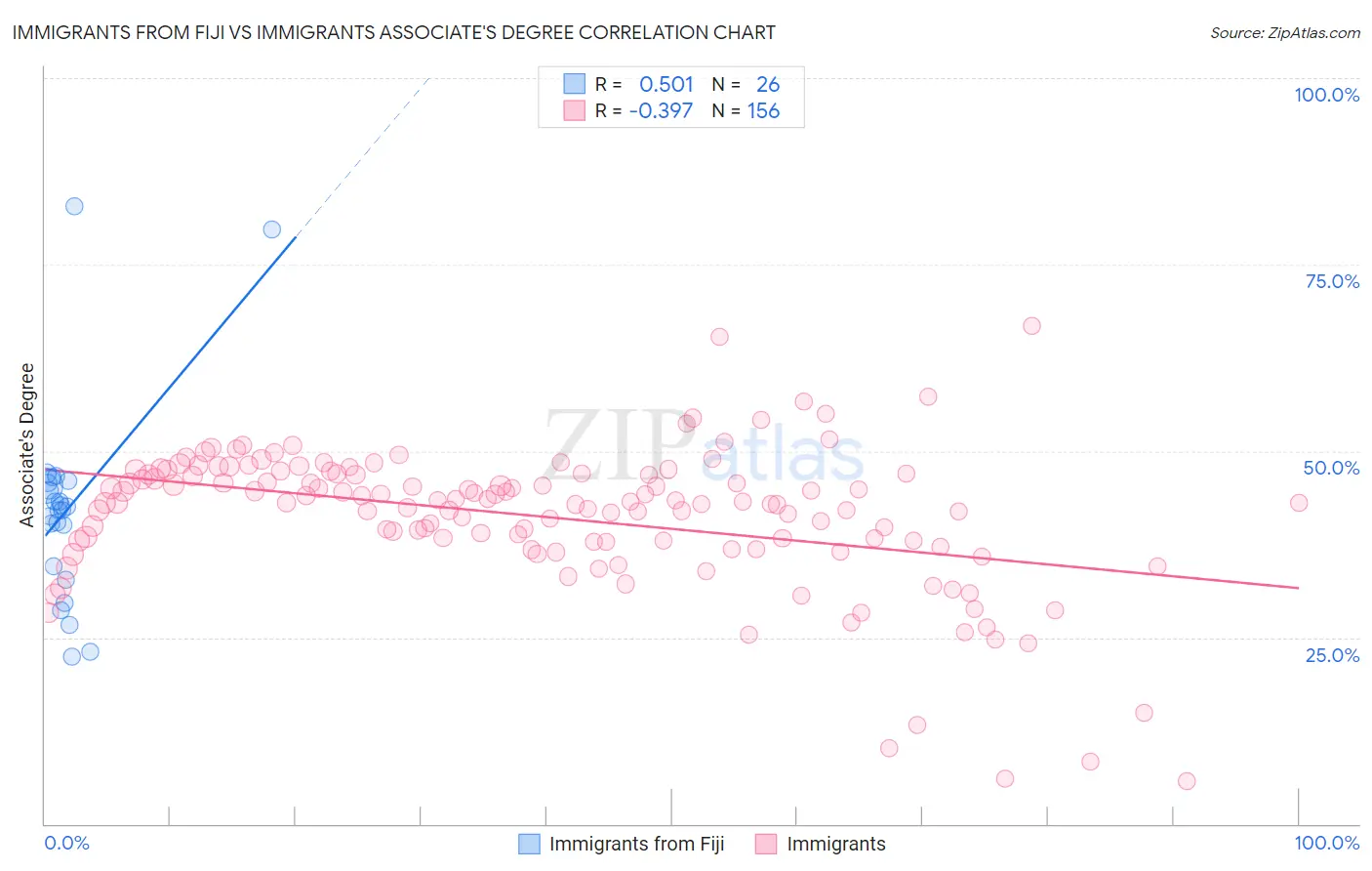 Immigrants from Fiji vs Immigrants Associate's Degree