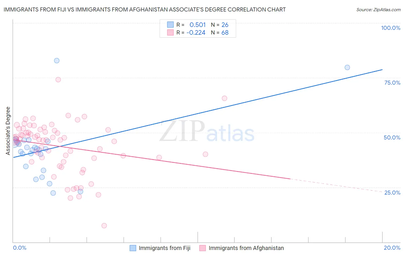Immigrants from Fiji vs Immigrants from Afghanistan Associate's Degree
