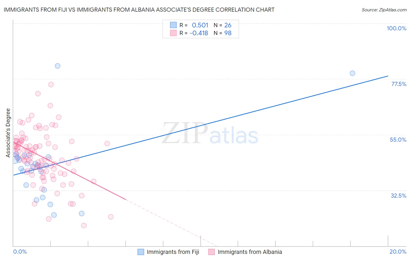 Immigrants from Fiji vs Immigrants from Albania Associate's Degree