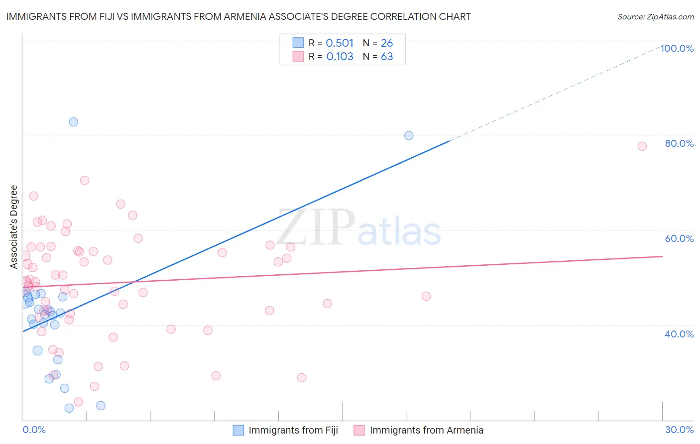 Immigrants from Fiji vs Immigrants from Armenia Associate's Degree