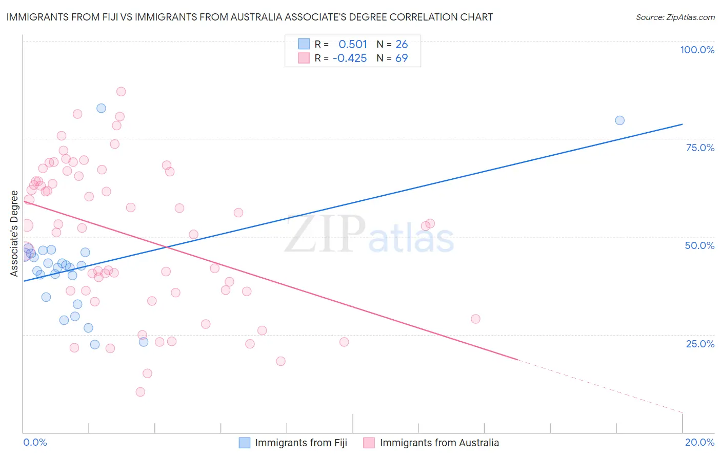 Immigrants from Fiji vs Immigrants from Australia Associate's Degree