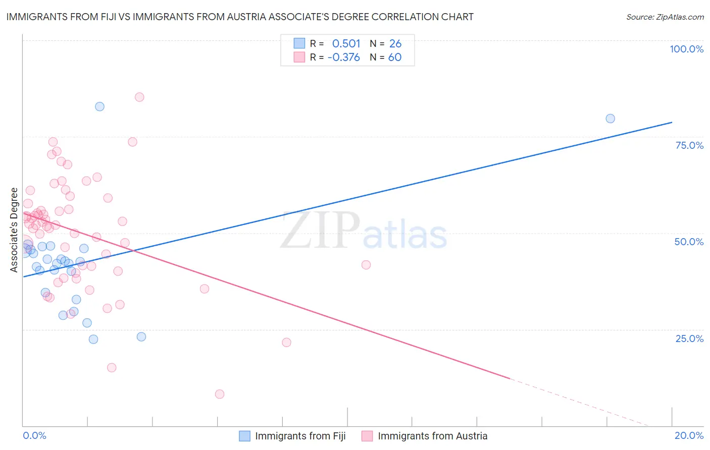 Immigrants from Fiji vs Immigrants from Austria Associate's Degree