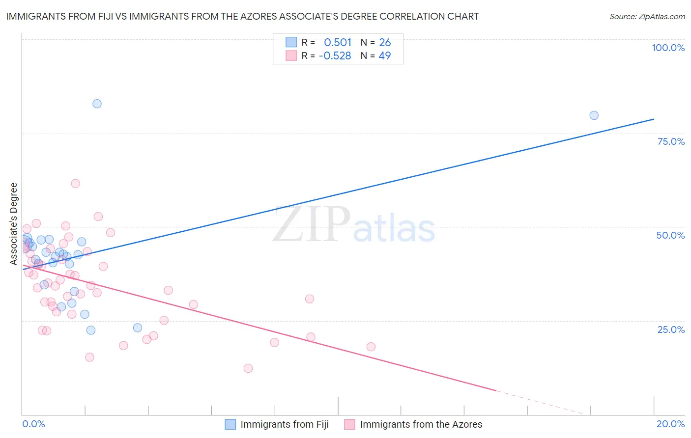 Immigrants from Fiji vs Immigrants from the Azores Associate's Degree