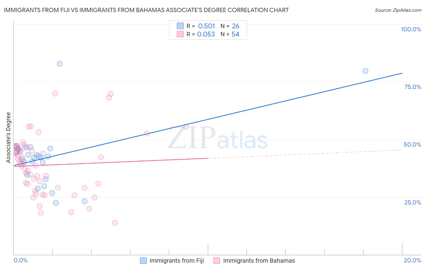 Immigrants from Fiji vs Immigrants from Bahamas Associate's Degree