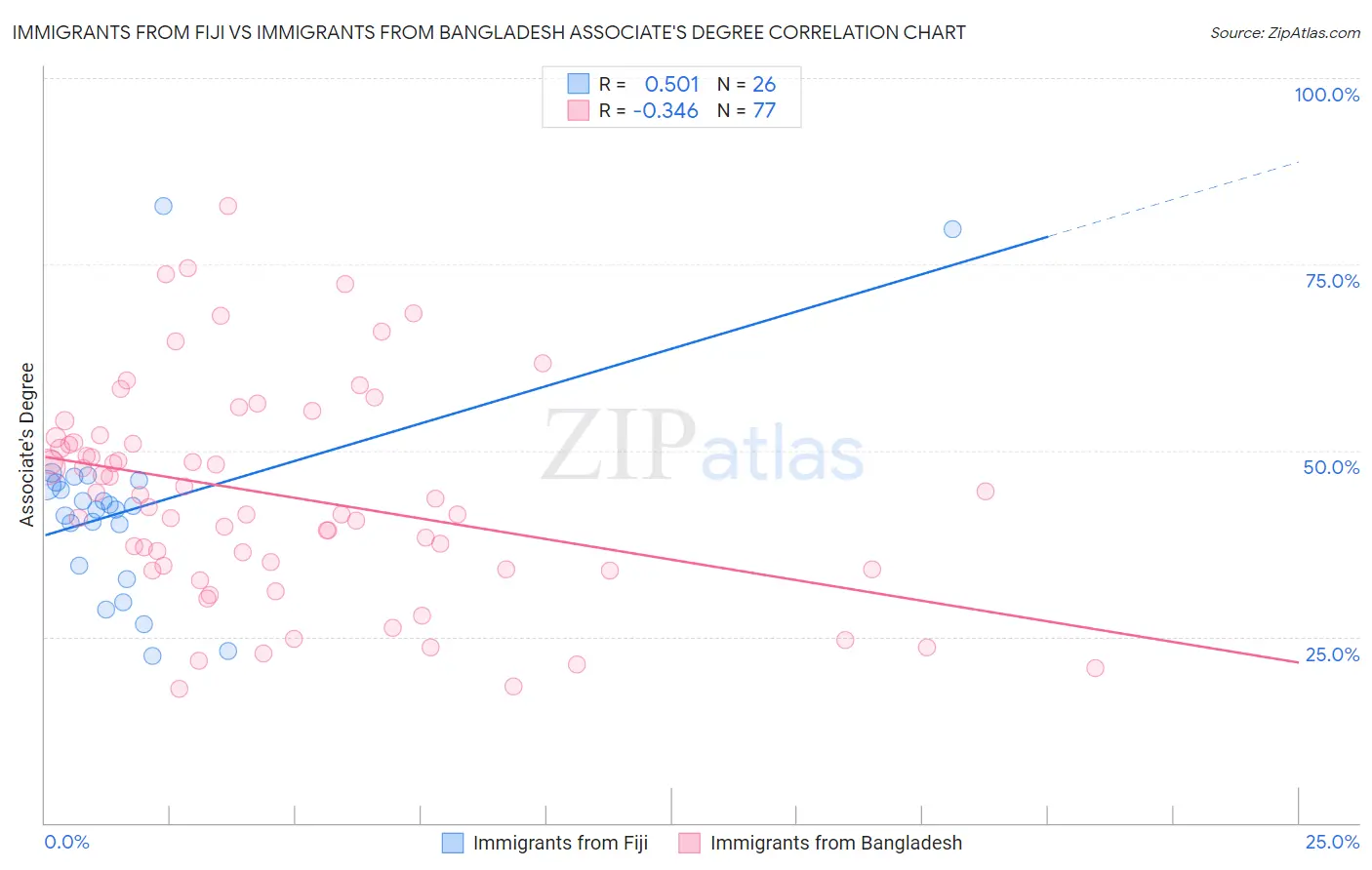 Immigrants from Fiji vs Immigrants from Bangladesh Associate's Degree