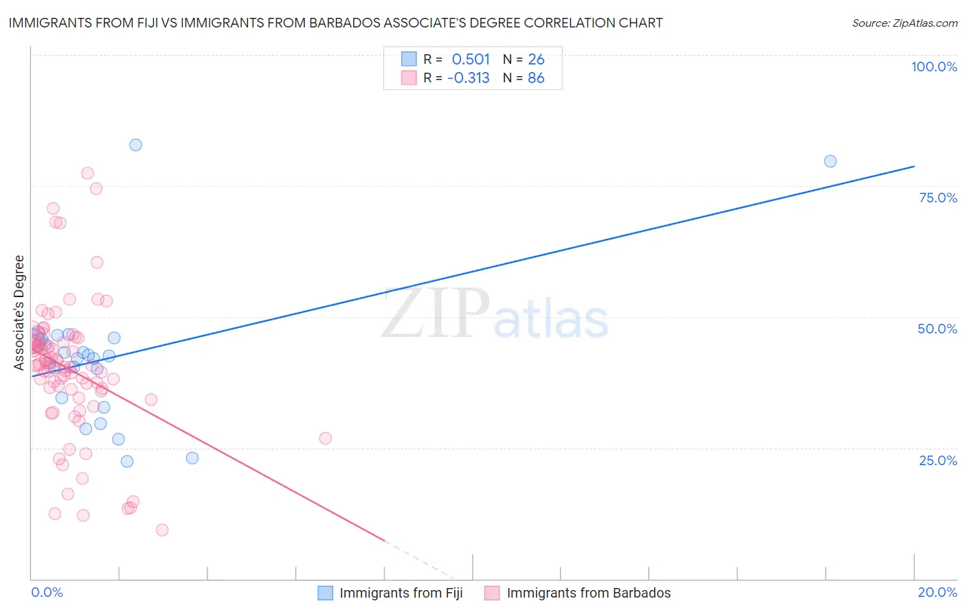 Immigrants from Fiji vs Immigrants from Barbados Associate's Degree