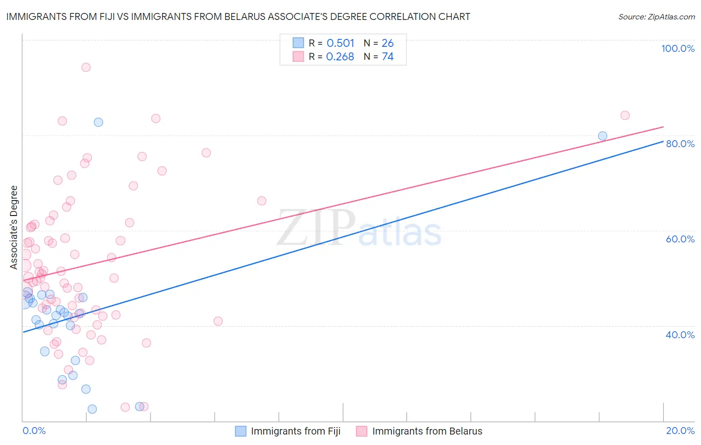Immigrants from Fiji vs Immigrants from Belarus Associate's Degree