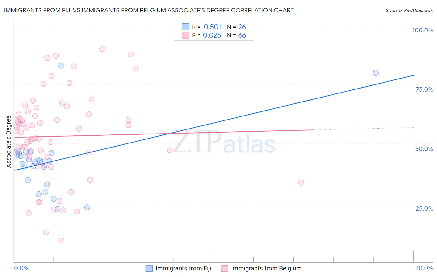 Immigrants from Fiji vs Immigrants from Belgium Associate's Degree
