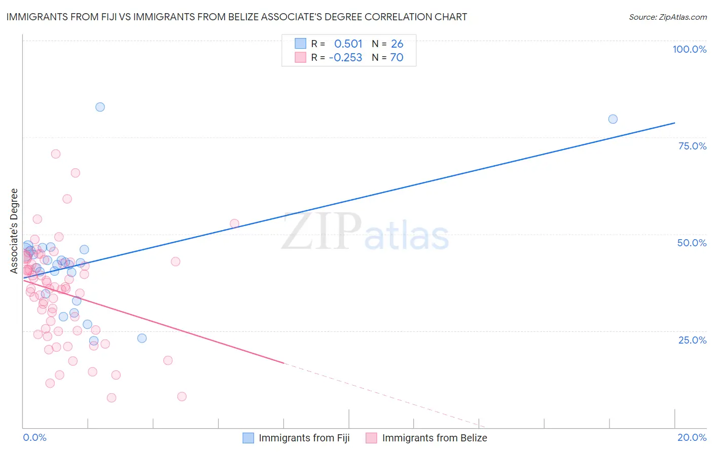Immigrants from Fiji vs Immigrants from Belize Associate's Degree