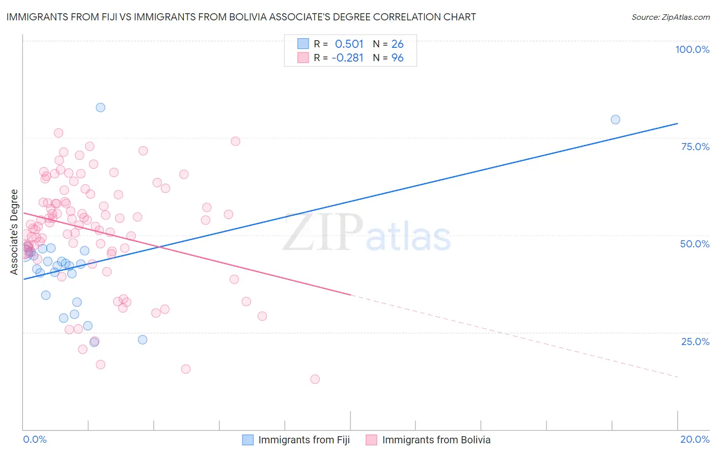 Immigrants from Fiji vs Immigrants from Bolivia Associate's Degree