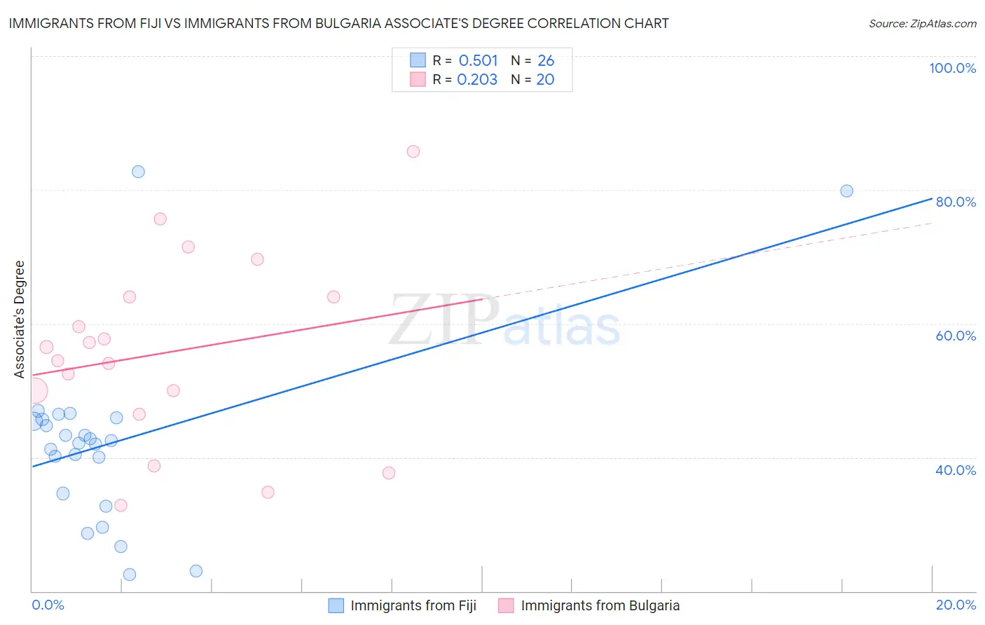 Immigrants from Fiji vs Immigrants from Bulgaria Associate's Degree