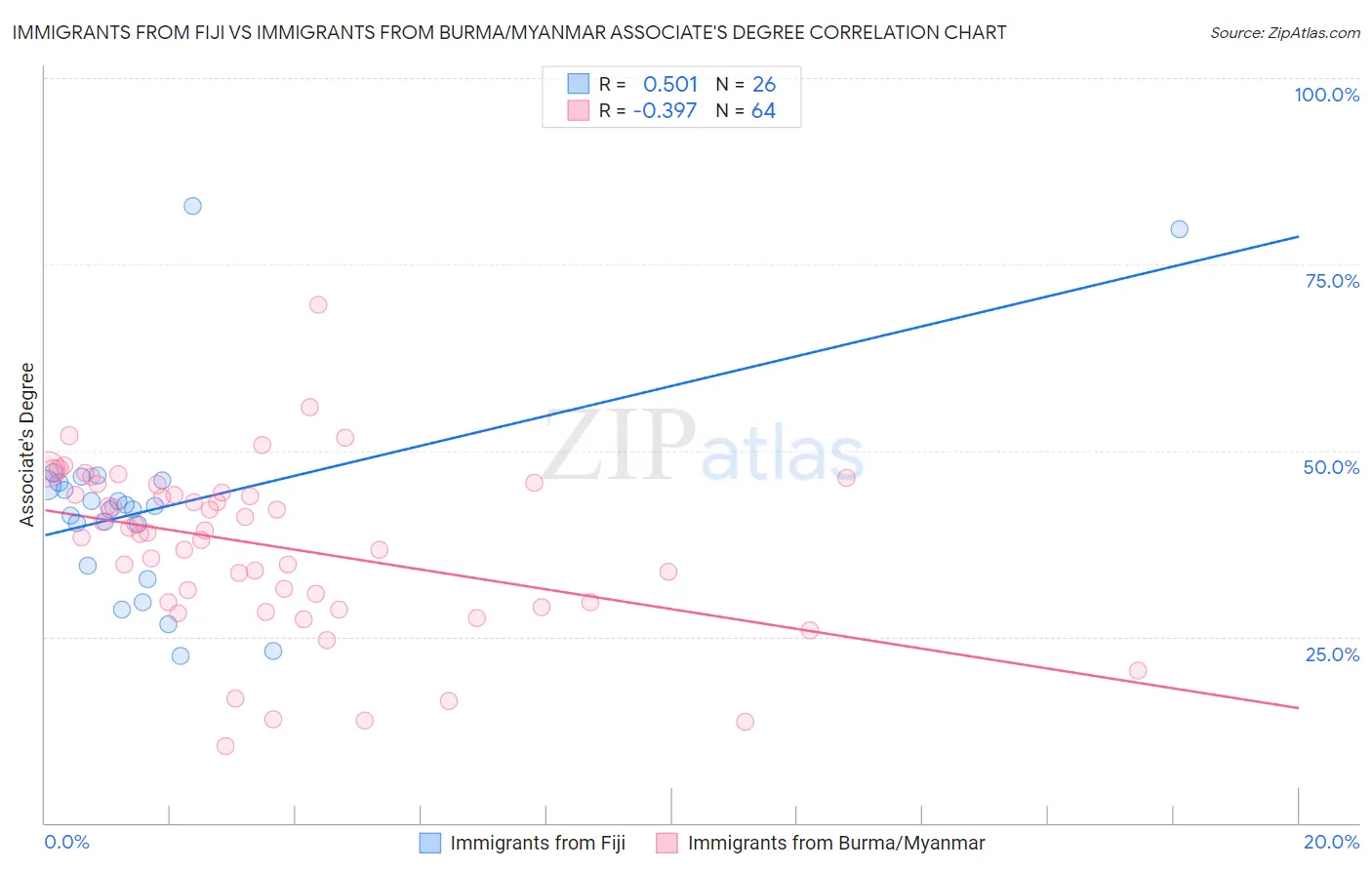 Immigrants from Fiji vs Immigrants from Burma/Myanmar Associate's Degree