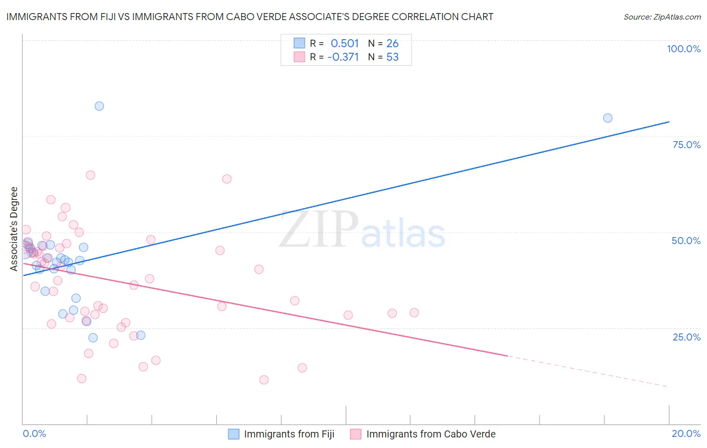 Immigrants from Fiji vs Immigrants from Cabo Verde Associate's Degree