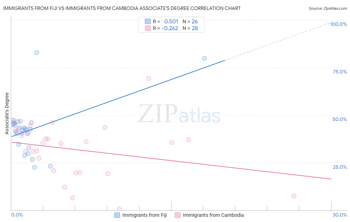 Immigrants from Fiji vs Immigrants from Cambodia Associate's Degree