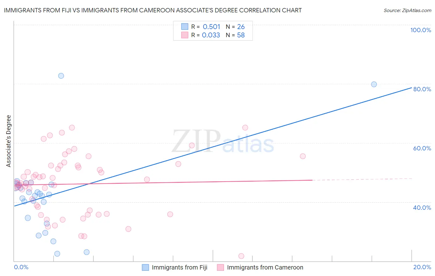Immigrants from Fiji vs Immigrants from Cameroon Associate's Degree