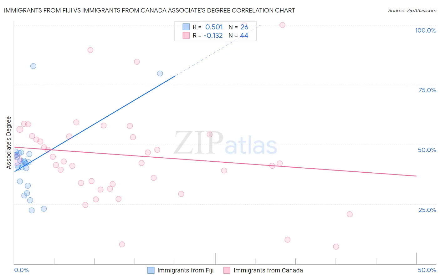 Immigrants from Fiji vs Immigrants from Canada Associate's Degree