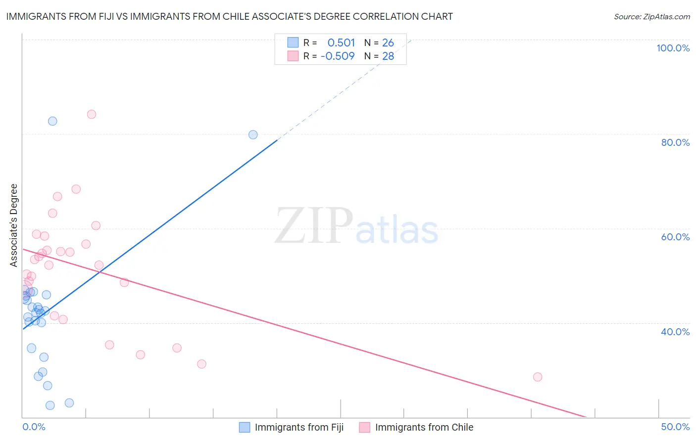 Immigrants from Fiji vs Immigrants from Chile Associate's Degree