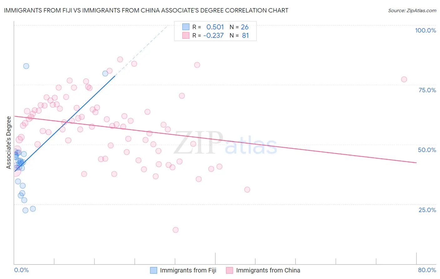 Immigrants from Fiji vs Immigrants from China Associate's Degree