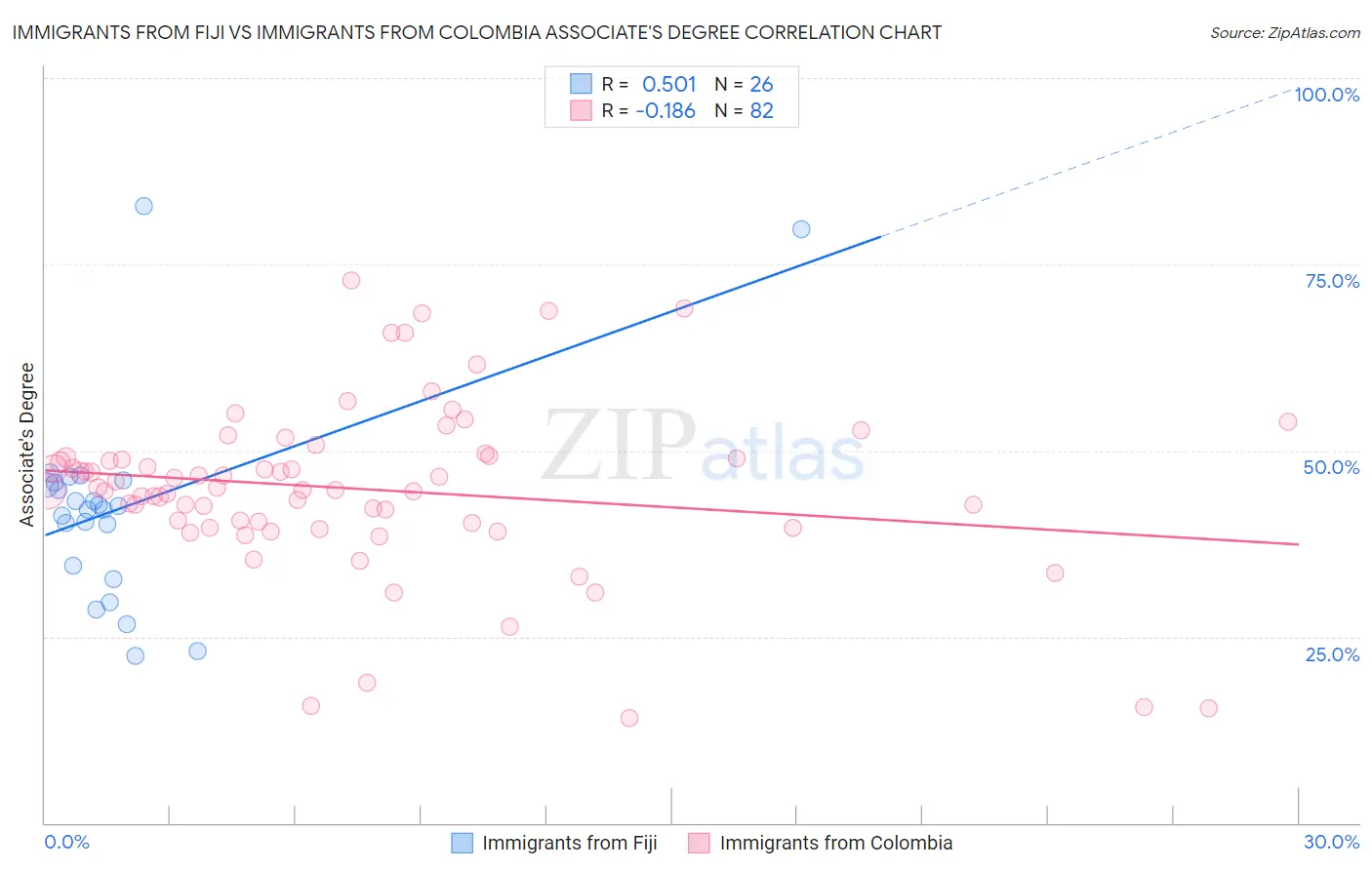 Immigrants from Fiji vs Immigrants from Colombia Associate's Degree