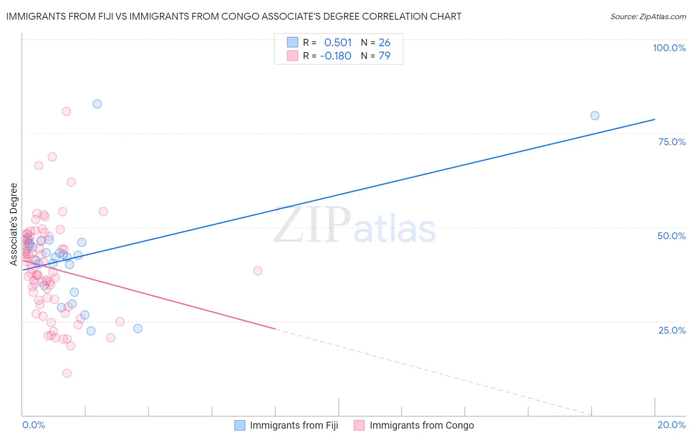 Immigrants from Fiji vs Immigrants from Congo Associate's Degree